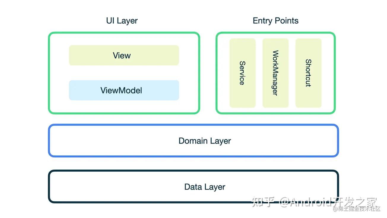 关于Android App 架构，你可能会被问到的20 个问题- 知乎