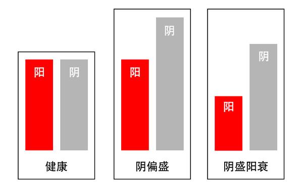 如果实外感阳邪，在初期阳邪会让人体的阳变得过多，这时候是实热证。若
