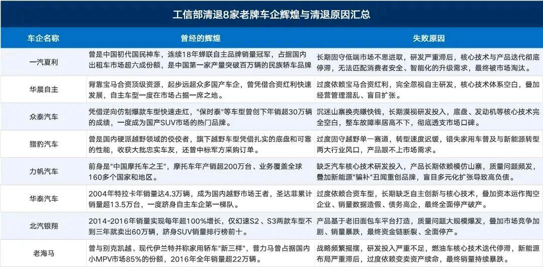8家老牌车企被清退!永失造车资格!
