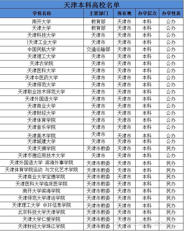 一本成績想去天津上大學你有哪些好選擇附天津高校2021年雲南錄取數據