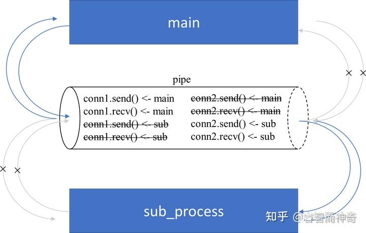 python002: Python Multiprocessing(多进程): Pool, Process, Queue, and Pipe - 知乎