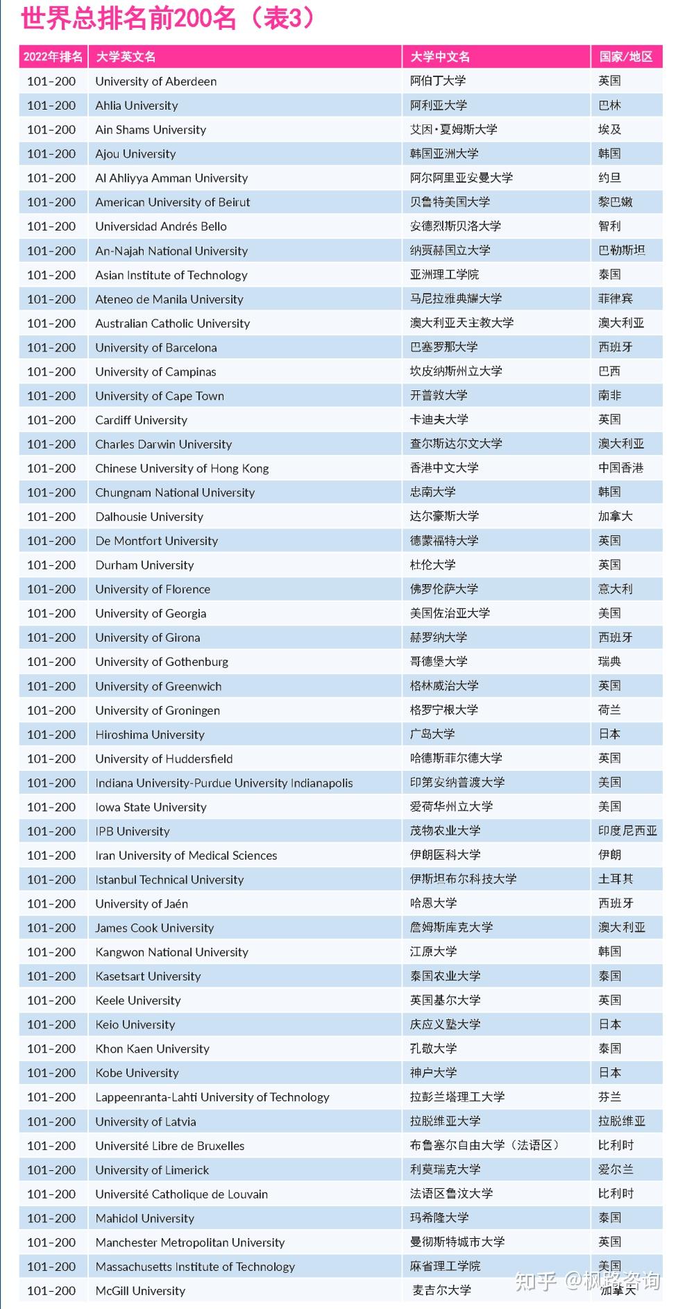 泰晤士高等教育2022年度世界大學影響力排名公佈西安大略大學位列第三