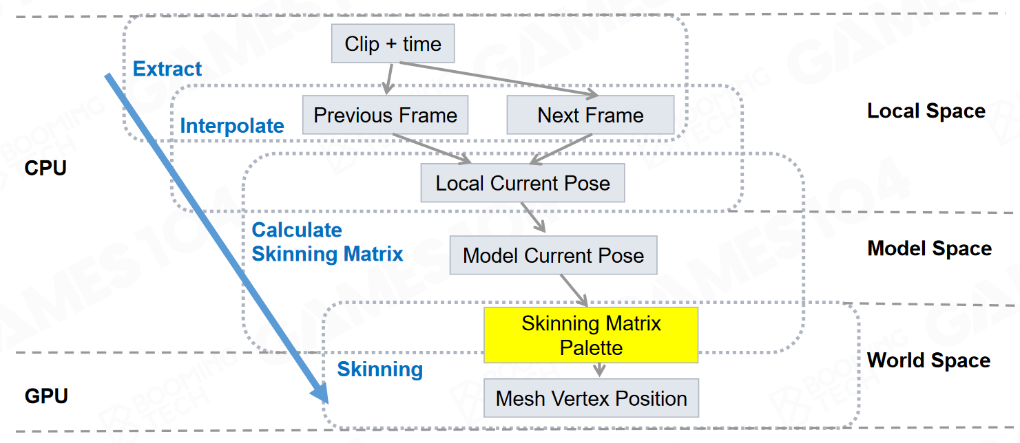 GAMES104-现代游戏引擎：08 动画技术基础