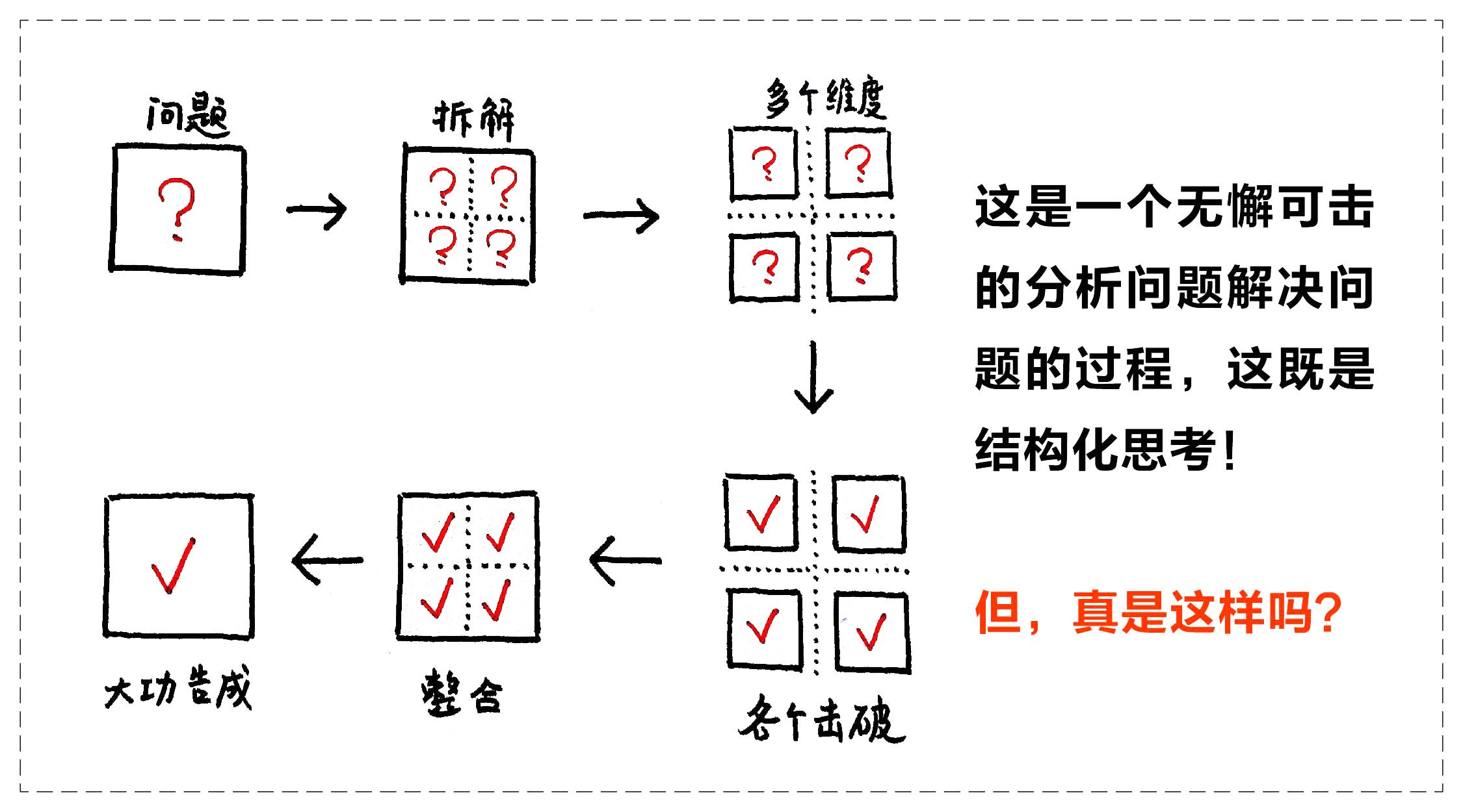 结构化思考的死穴缺乏创新的横向联系