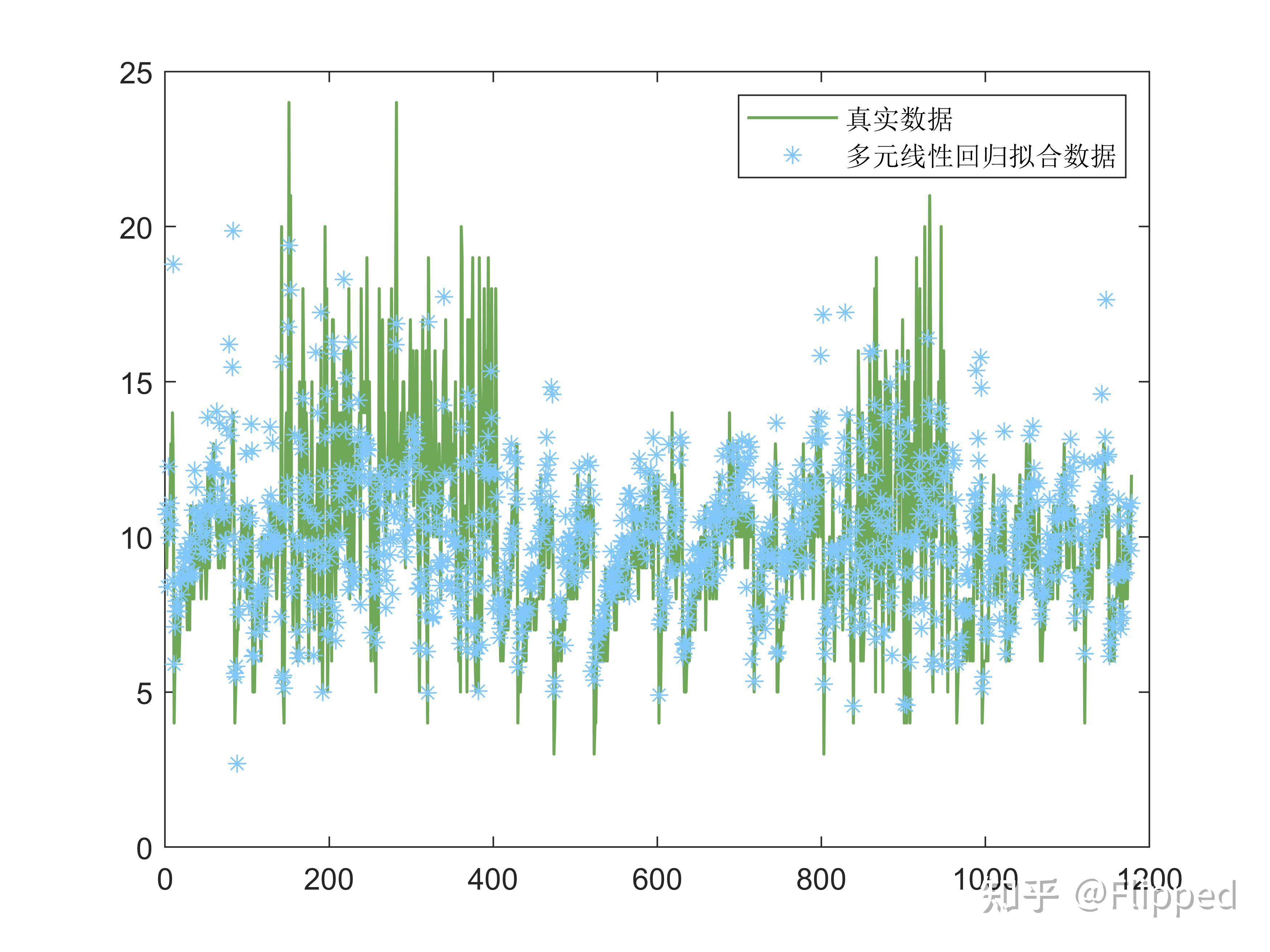 建模算法系列十五：多元线性回归(附MATLAB源码) - 知乎
