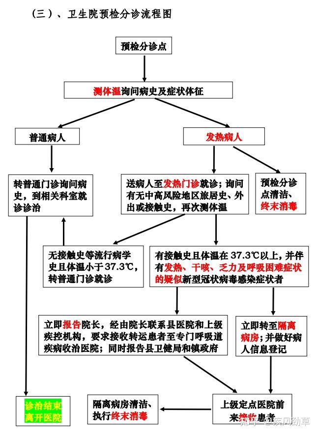 (三),卫生院预检分诊流程图5,发热门诊(室)医务人员实行24小时值班制