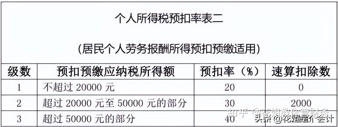 稅局緊急提醒勞務費發票這樣開偷稅抓到必罰