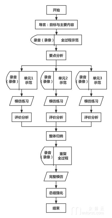 课堂教学过程流程图都有哪些类型 知乎