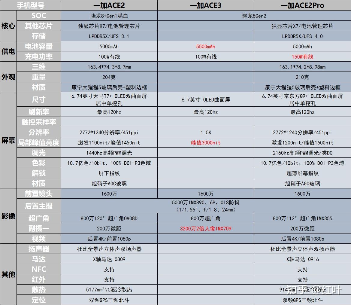 搭载骁龙8gen2的，红米K70、一加ACE3和一加ACE2Pro，怎么选？ - 知乎