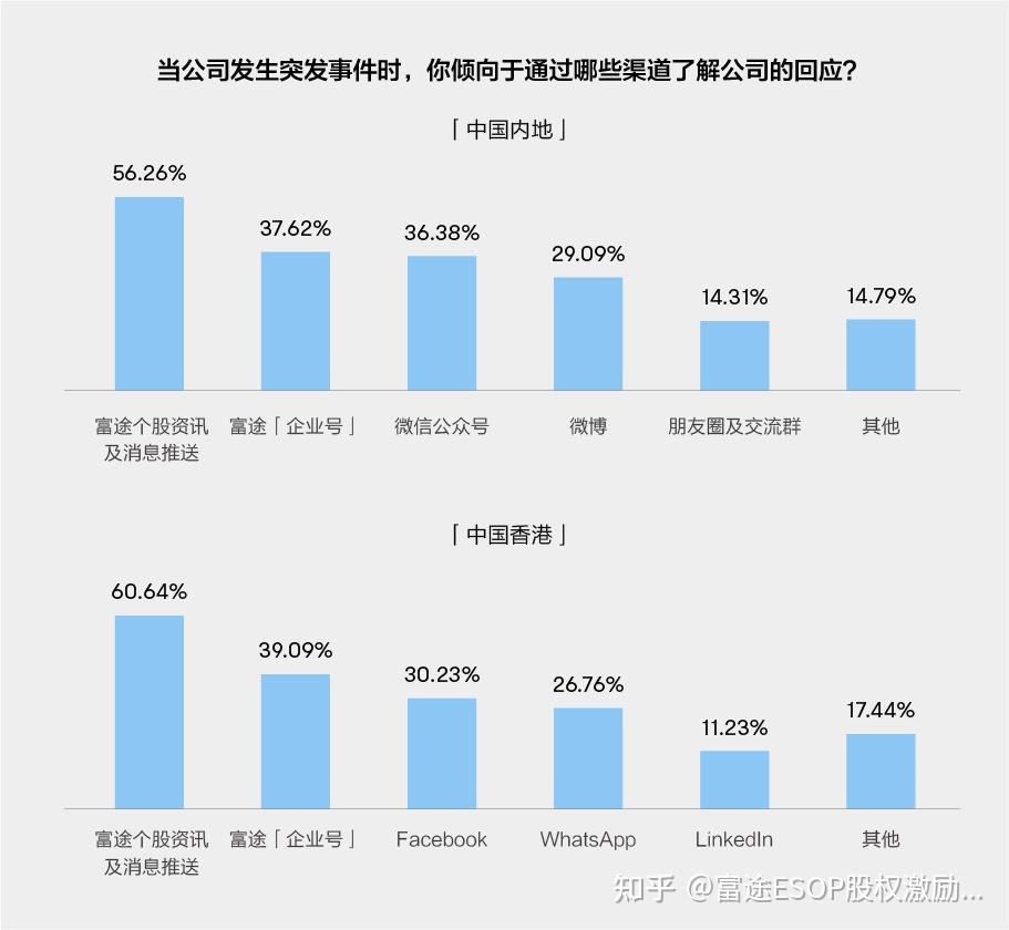 互聯網及金融貿易從業者正在成為證券投資主力軍,從年齡分佈來看,80後