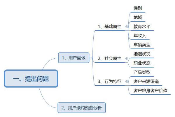 Python Mysql 用户画像与用户续订预测分析 知乎