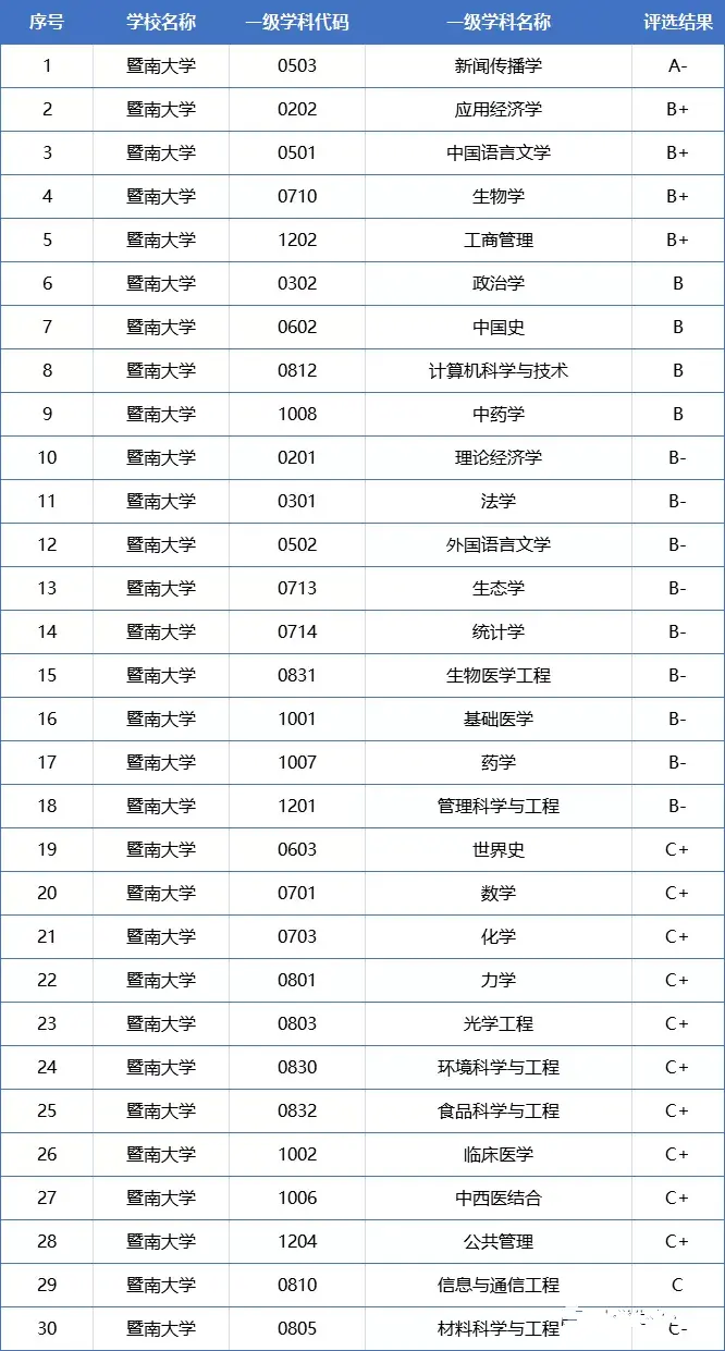 广东双一流大学名单&学科评估