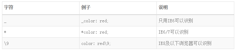 浅谈浏览器兼容 浅谈浏览器兼容
