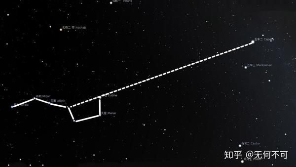 將北斗七星勺柄頂端的搖光與勺柄勺口連接處的天權,以及天樞連接起來