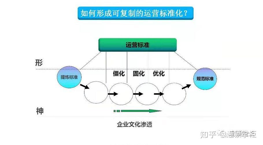 1-200家门店，如何做标准化体系？ - 知乎