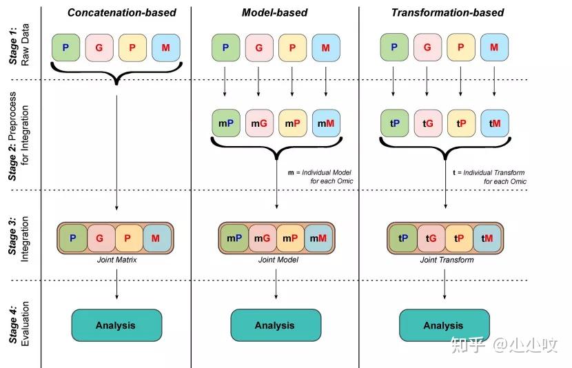 前沿综述利用机器学习进行多组学数据分析