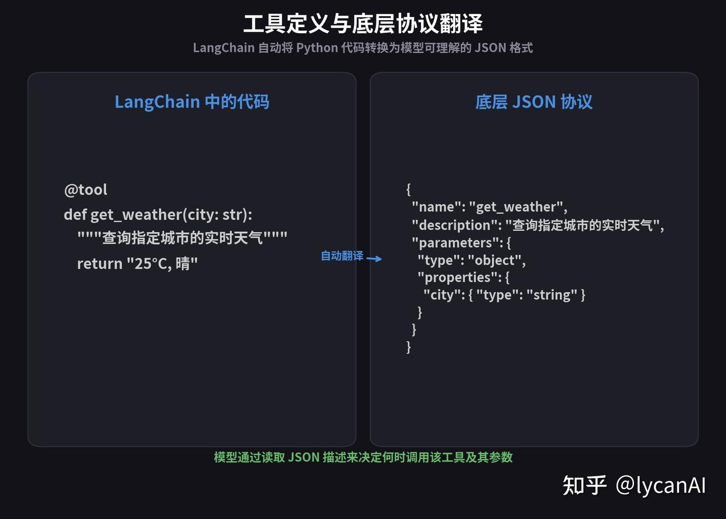 AI Agent 实战 06：别只用 Function Call！聊聊 LangChain Tools 的企业级写法 - 知乎