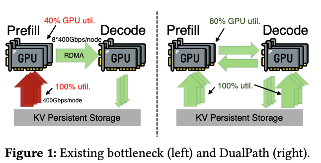 独家！DeepSeek联合清华北大发布DualPath系统，AI推理Infra吞吐量平均提升196% - 知乎