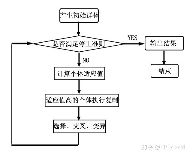 现代优化算法三部曲遗传算法