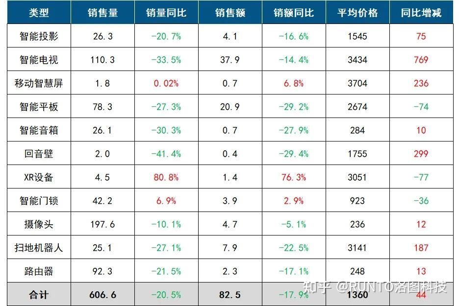 2026年1月中国客厅智能设备线上零售市场数据总结报告