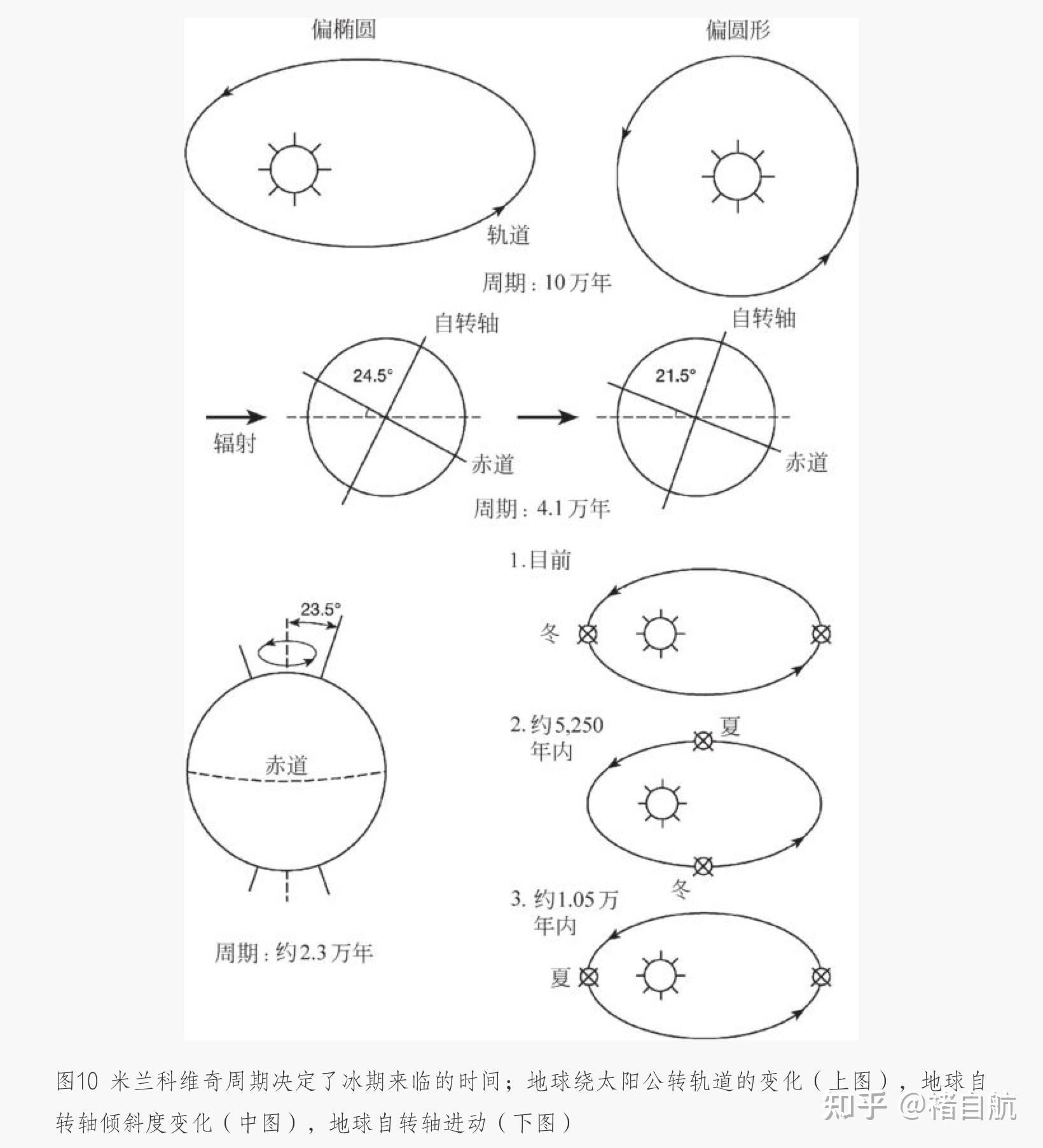 米兰科维奇循环图片