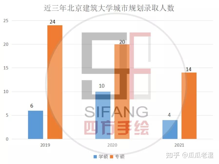 院校解析丨北京建筑大学城市规划2023考研变化最新攻略文末送北京建筑