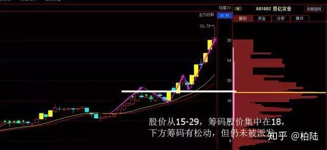 籌碼戰法:v形反轉判斷主力出貨還是洗盤