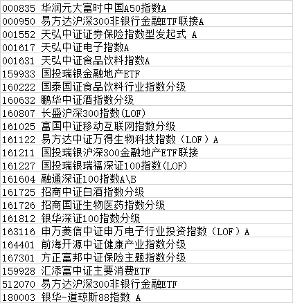 一樣的滬深300指數不一樣的業績