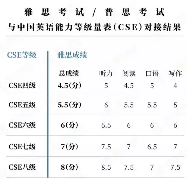 英语6级相当于雅思几分(英语六级相当于雅思多少分的水平)