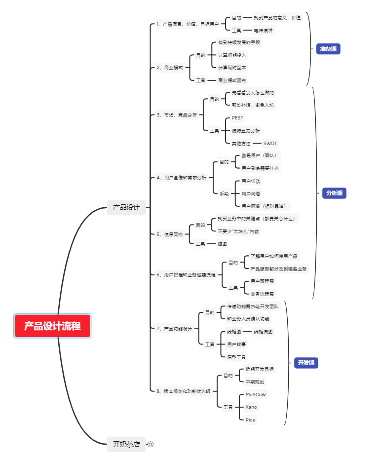 這個思維導圖介紹了一個產品從準備到分析再到開發的圈流程,以及過程