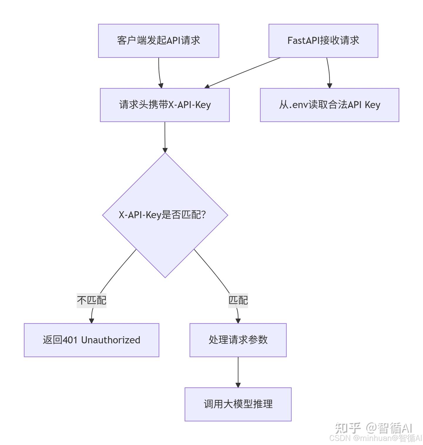 大模型应用:大模型的本地 API 服务:FastAPI 封装与接口鉴权.44 - 知乎