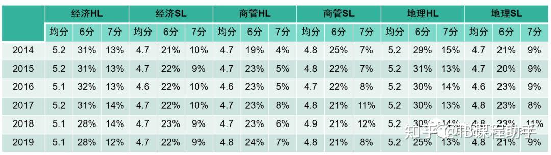IB选课避坑指南,选课不踩雷 - 知乎