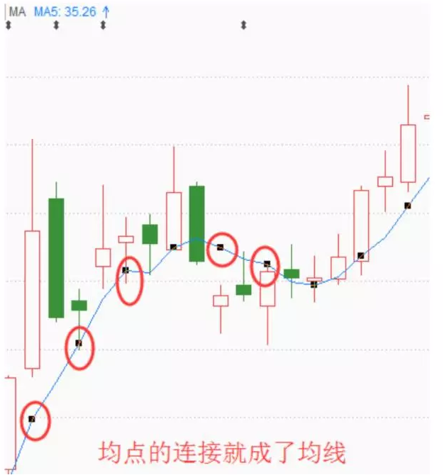 0基礎學看使用股票均線指標