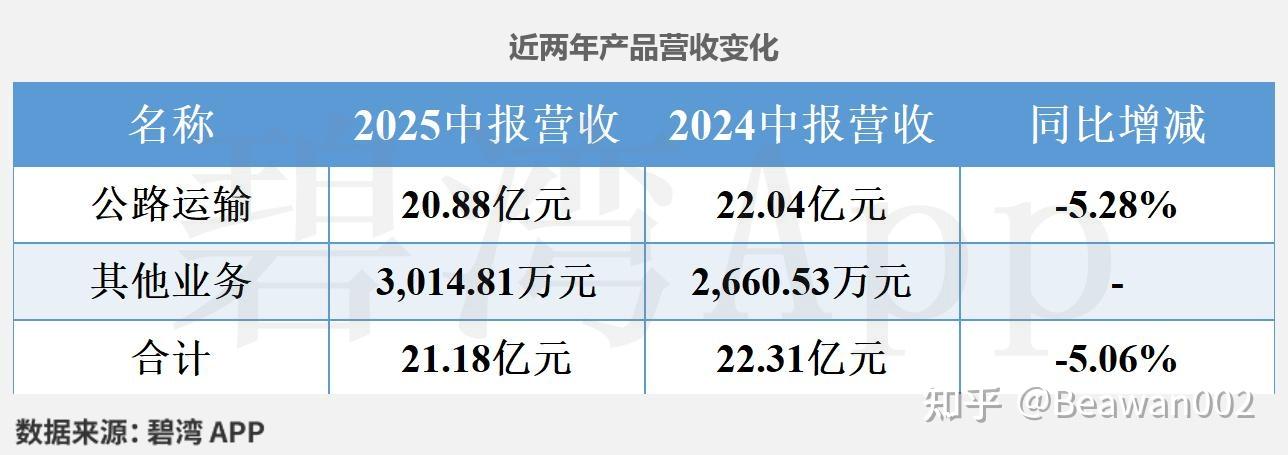 粤高速A(000429)2025年中报深度解读:信用减值损失由损失变为收益推动净利润同比增长,公路运输收入的小幅下降导致公司营收的小幅下降 - 知乎