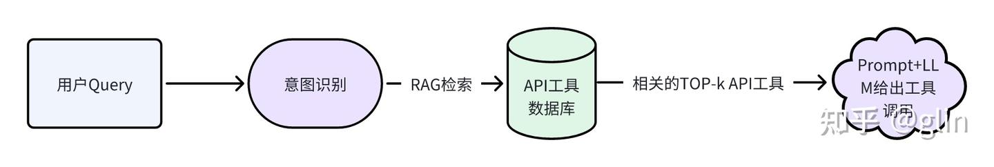 Agent Function Call 多个API工具如何调用与编排 - 知乎