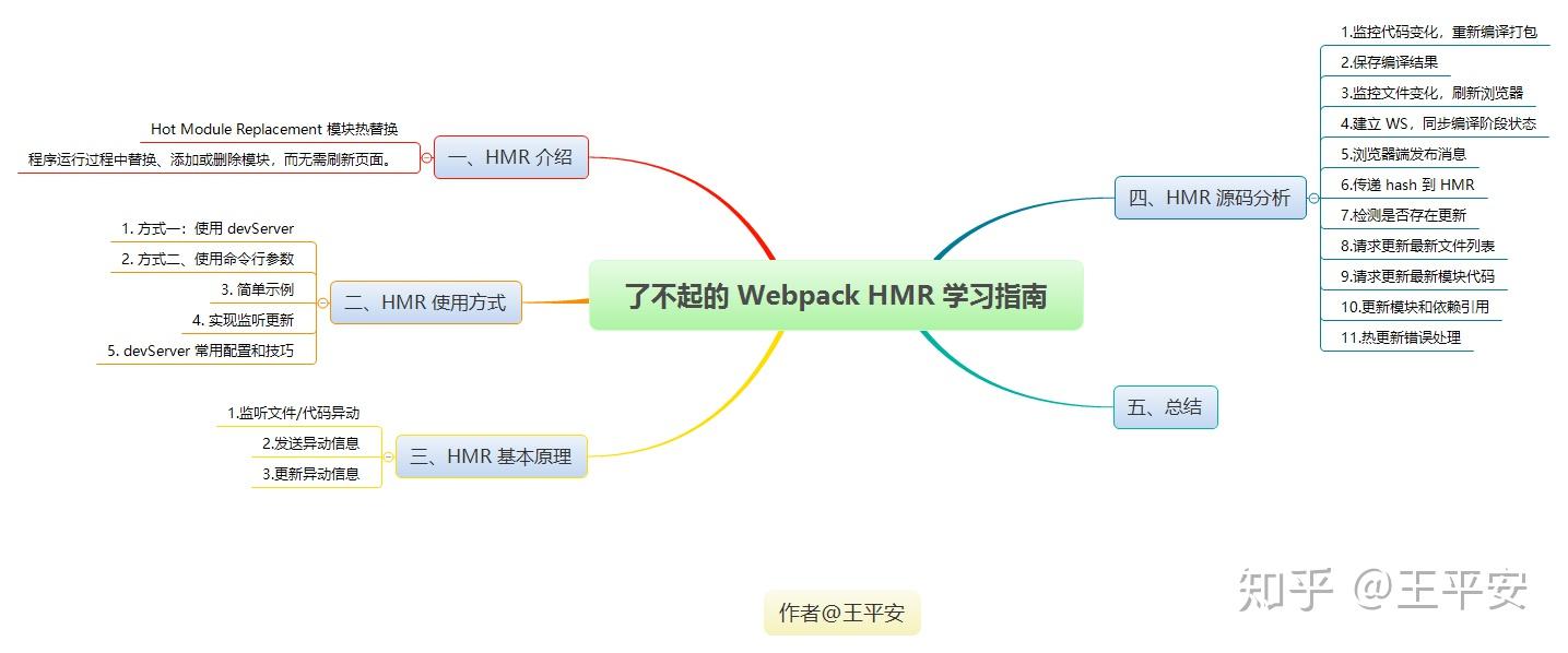 了不起的 Webpack HMR 学习指南（含源码分析） - 知乎