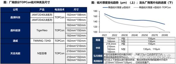 2023！TOPCon电池片市场分析 - 知乎