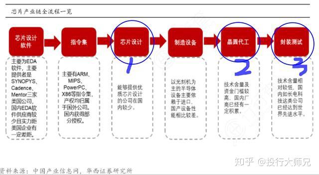 2芯片製造有多難?