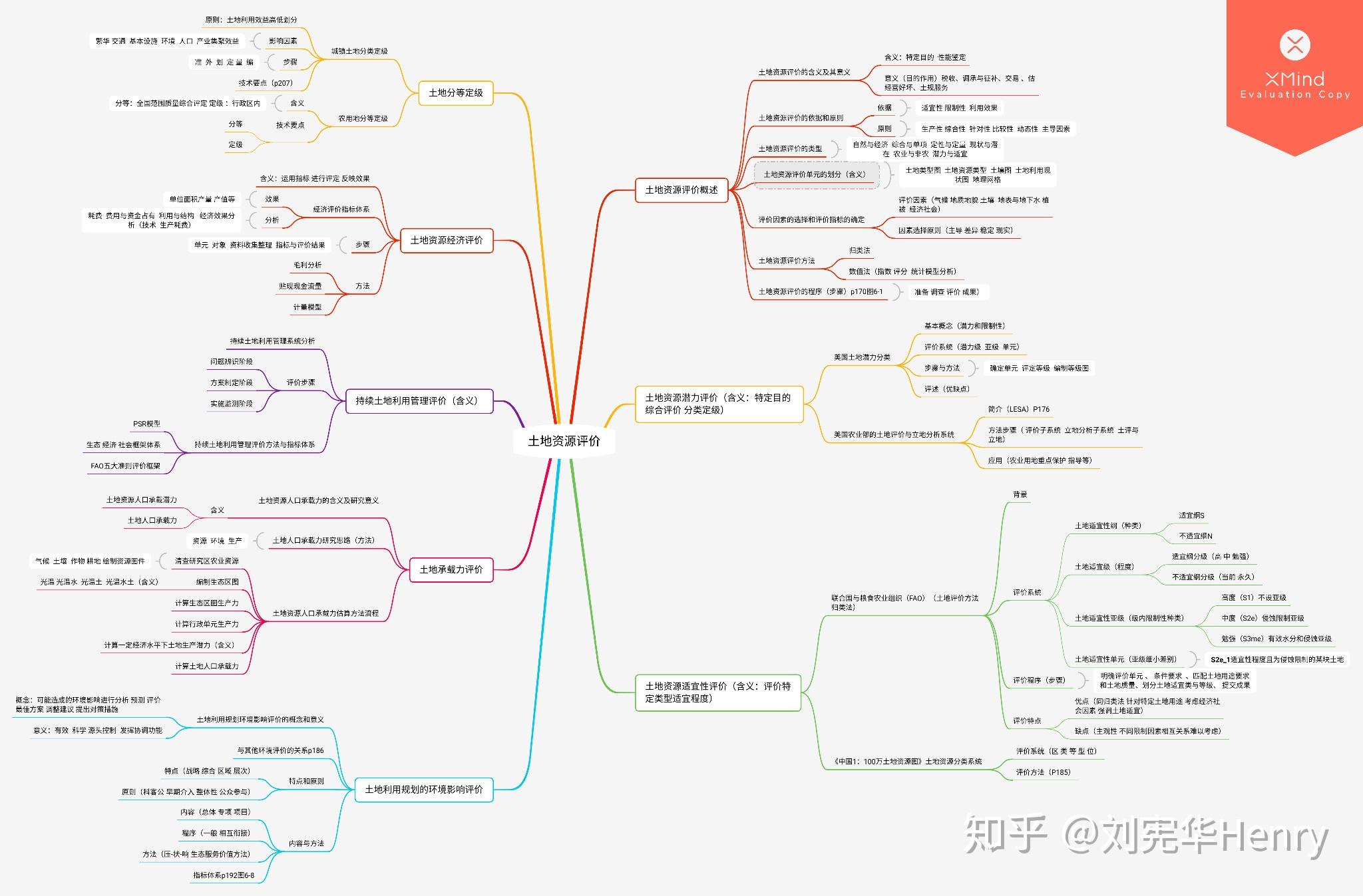 思维导图土地面积图片