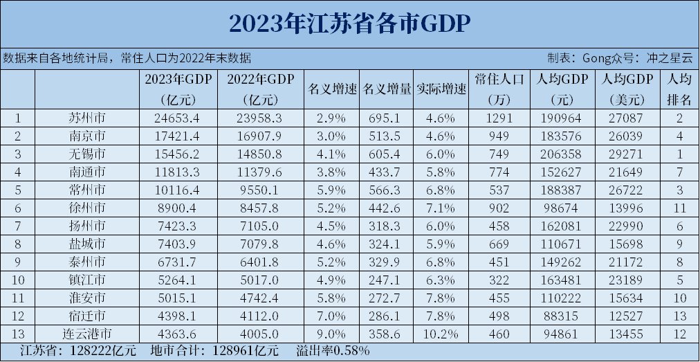 2023年江苏各市gdp和人均gdp,常州进入万亿俱乐部