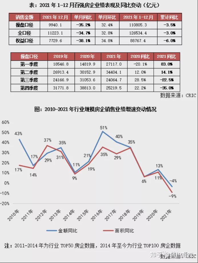2021年,80%千亿房企业绩惨淡! - 知乎