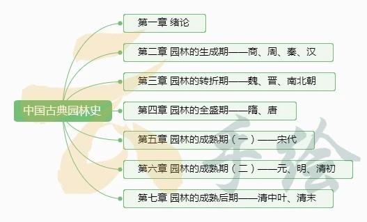 中国古典园林史复习框架梳理(思维导图) - 知乎