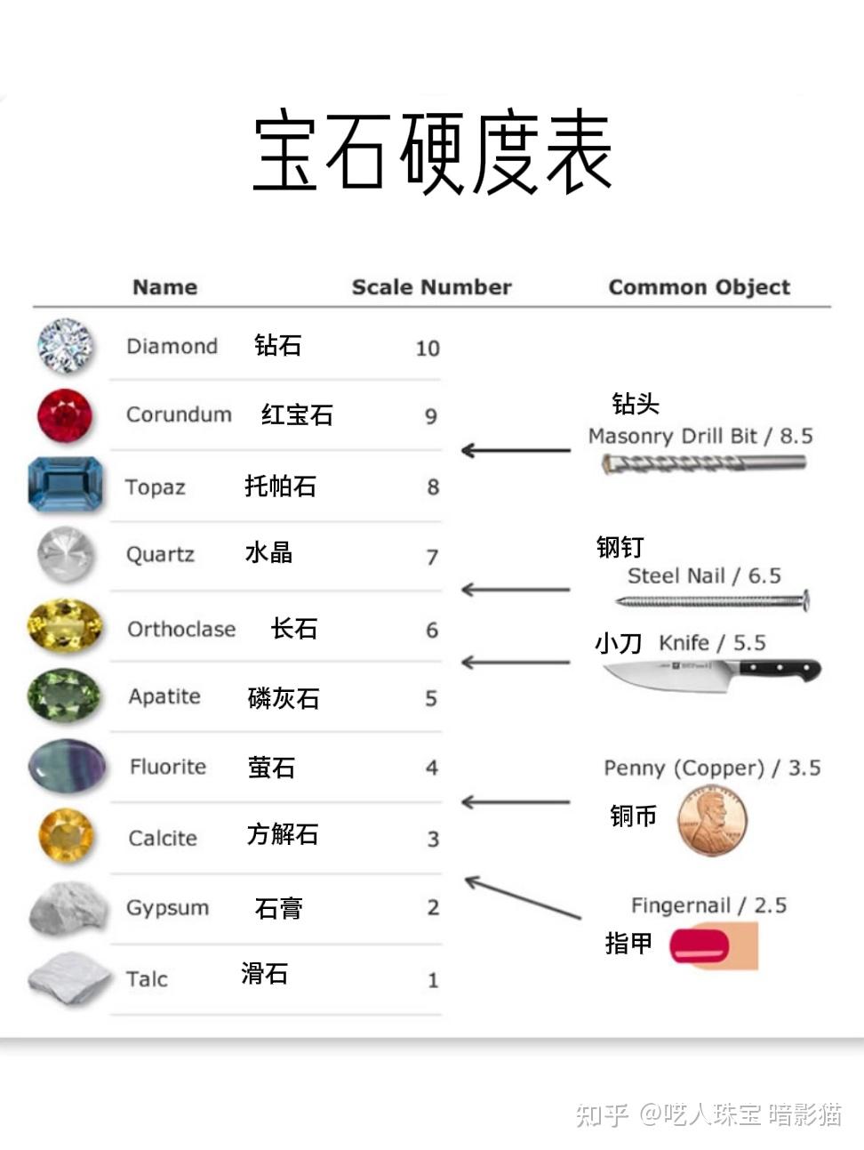 宝石硬度对比