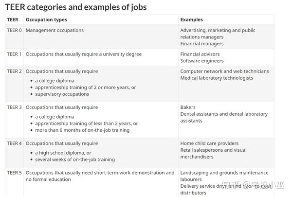 加拿大NOC职位介绍之Teer级别 - 知乎