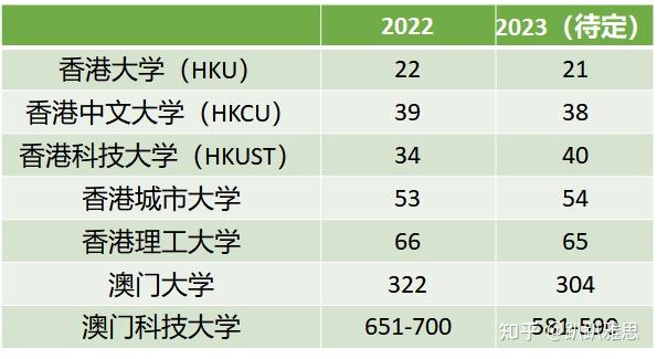 史無前例qs官網bugqs排名2023洩露本次排名大洗牌學還沒上排名跌出50