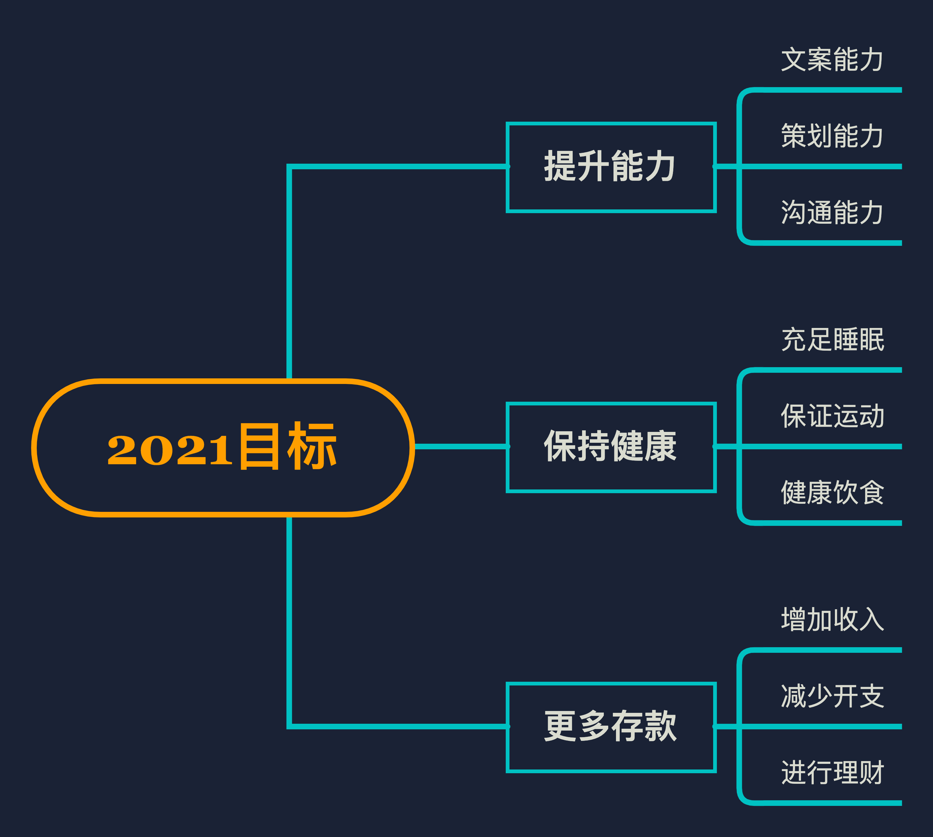 03 制定更容易实现的目标