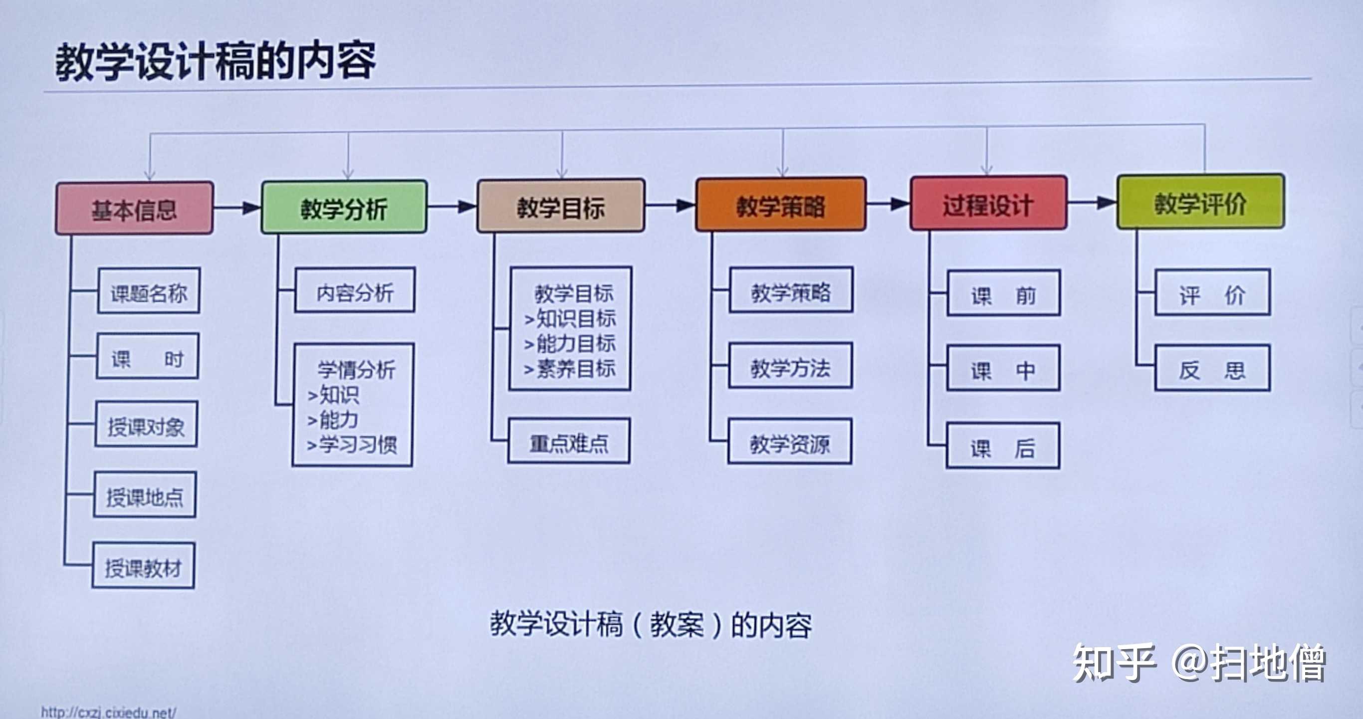 第一部分:基本教学情况第二部分:整体教学过程第三部分:课后教学反思