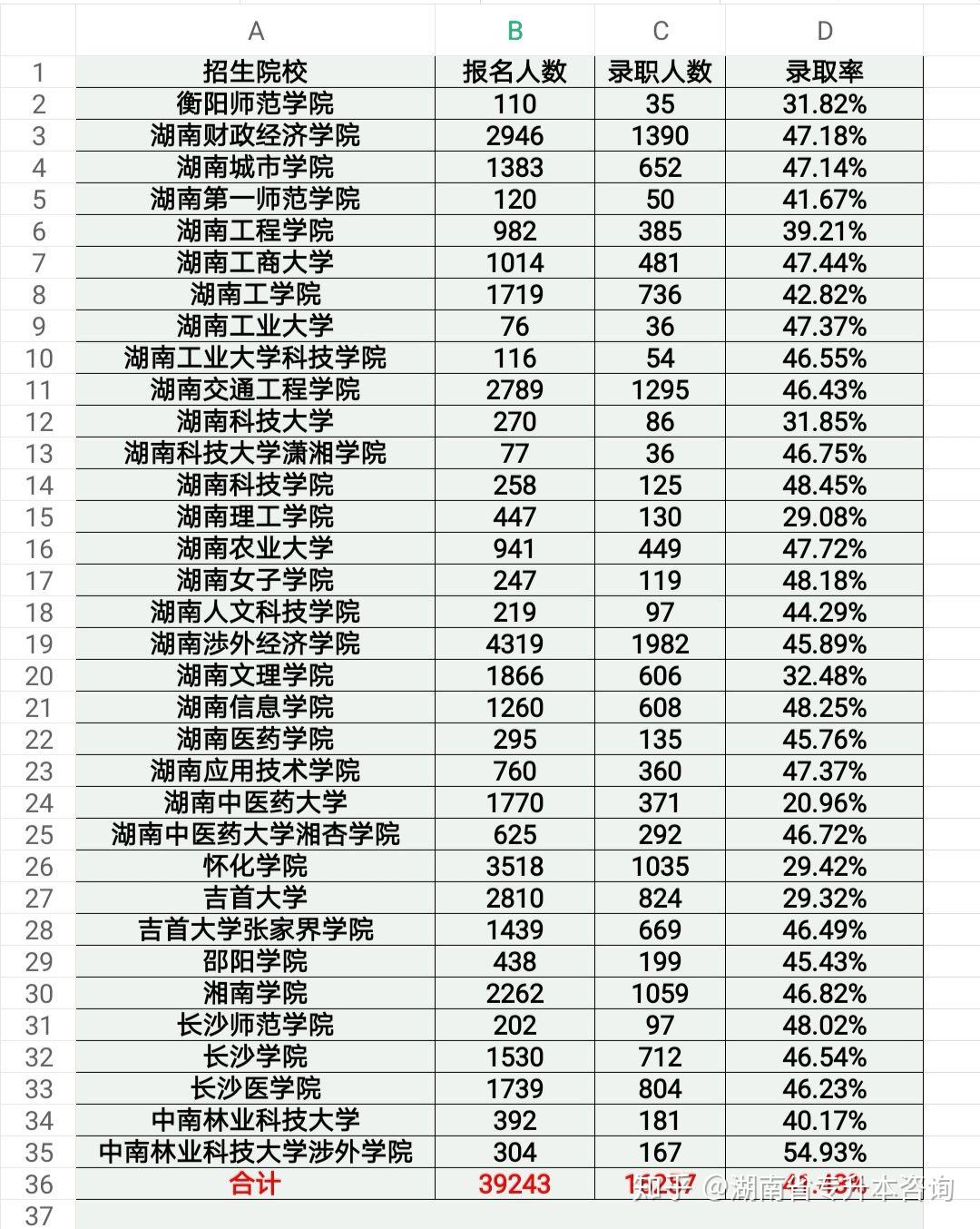 往年湖南省统招专升本录取率