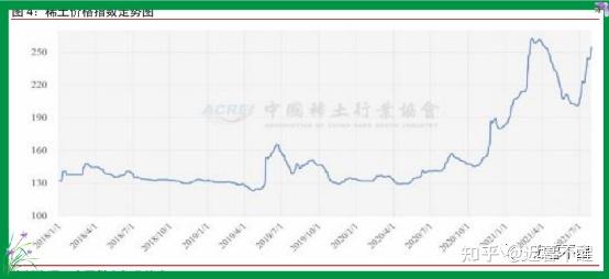 72%;進口稀土礦價格同比上漲 308.72%.