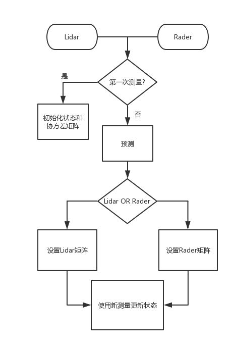 使用卡尔曼滤波器处理激光雷达与雷达数据